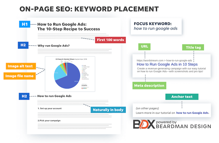 on-page SEO Keyword placement