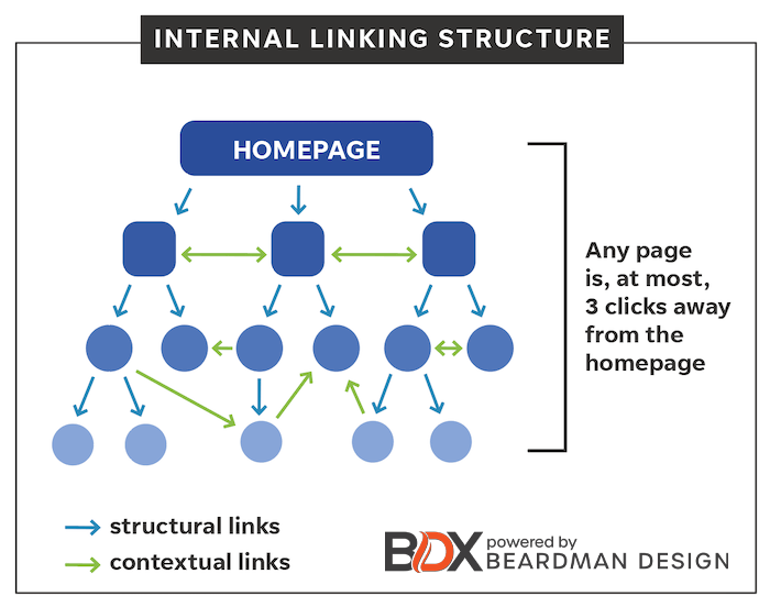 Internal linking structure