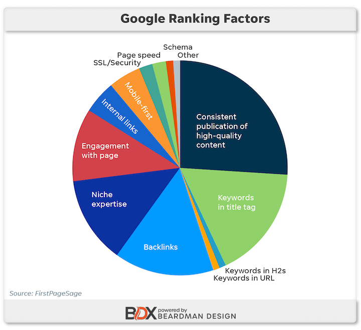Google Rankings Factors 