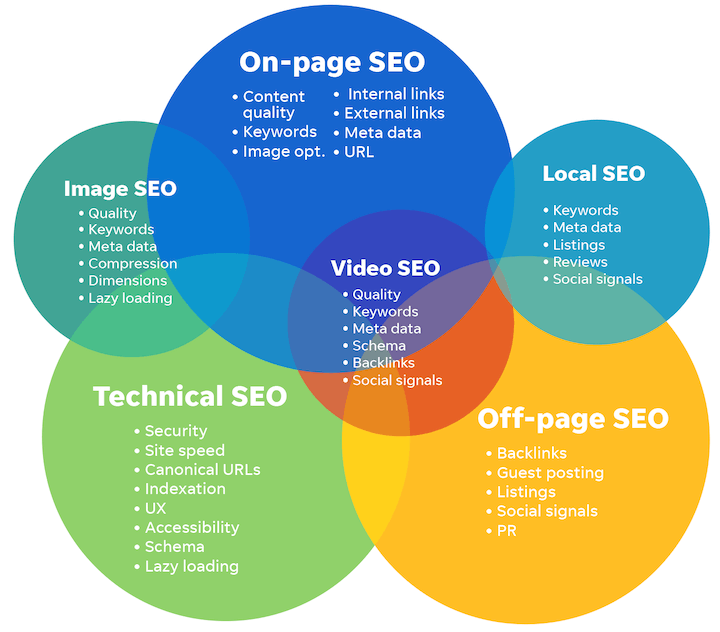 Different Types of SEO
ON-Page SEO
Image SEO
Local SEO
Video SEO
Technical SEO
Off-Page SEO